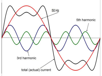 Harmonic Analysis: Power quality & mitigations