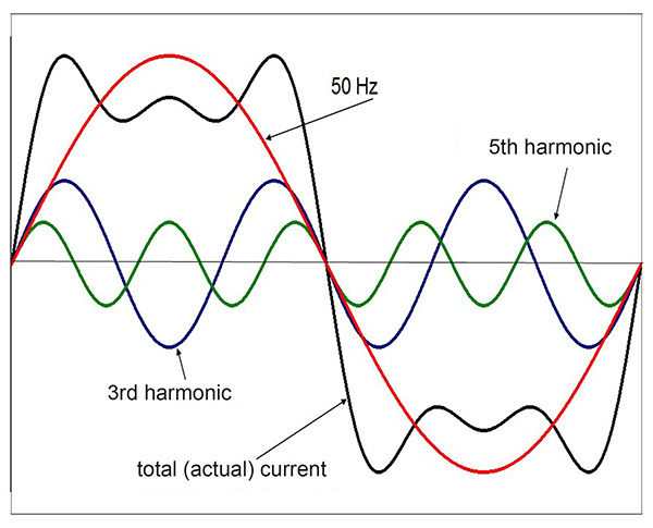 Harmonic Analysis: Power quality & mitigations